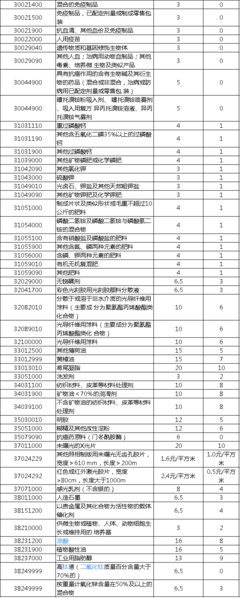關(guān)稅調(diào)整!200多種化工產(chǎn)品進口稅率下調(diào)(附清單)