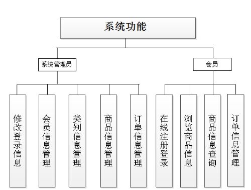 基于SSH的嬰幼兒產(chǎn)品銷售系統(tǒng)的開(kāi)發(fā)與設(shè)計(jì)與計(jì)算機(jī)系統(tǒng)服務(wù)研究