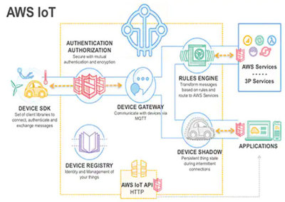 物聯網安全基礎知識 - 第 5 部分: 安全連接到物聯網云服務